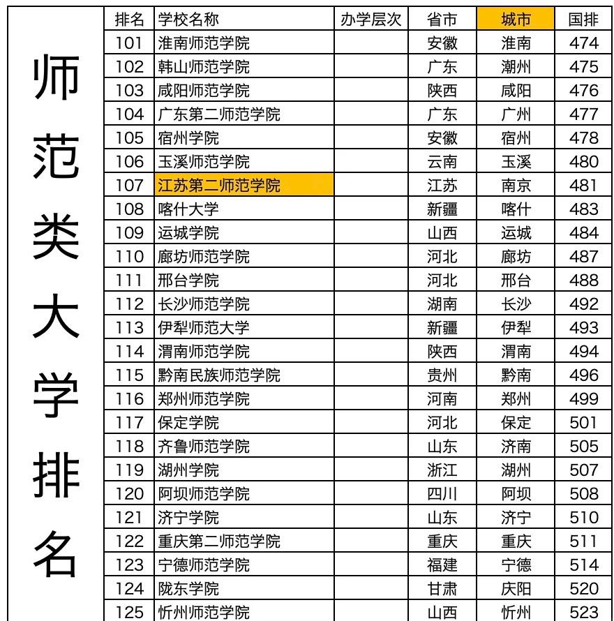 全國師范類大學(xué)最新排名榜（2017年）揭曉！