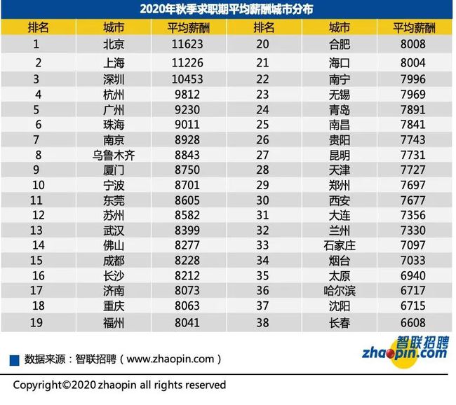 2017年廈門平均薪資水平揭曉，繁榮都市的薪酬現狀與展望