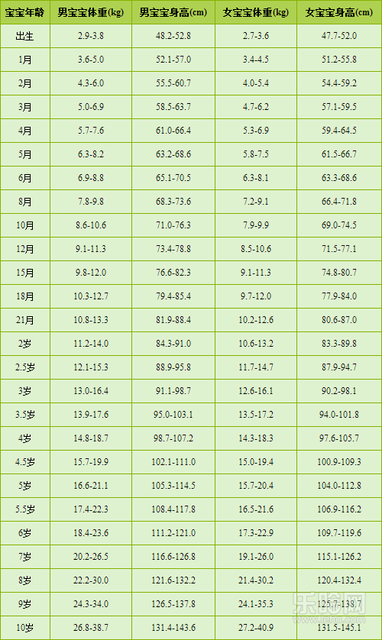 兒童身高體重最新標準表2022，解讀與應用指南