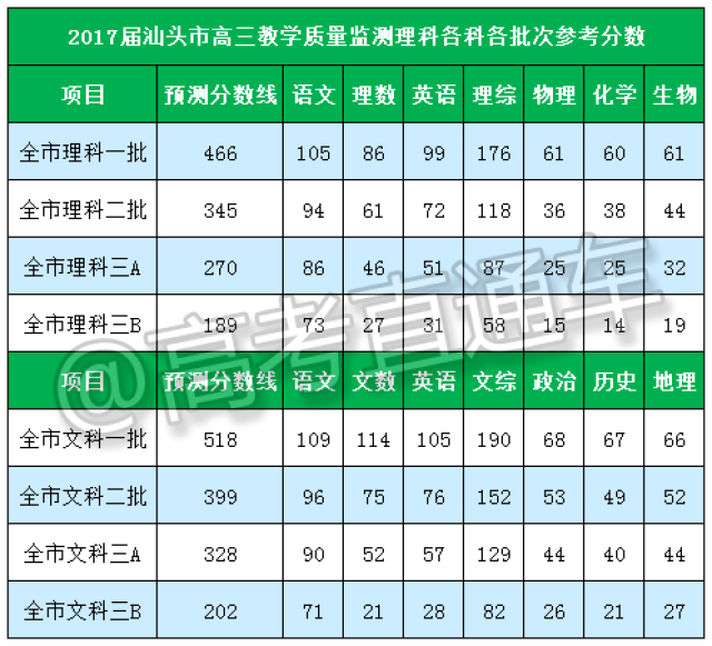 關于2017年廣東省高考分數線的最新預測及分析