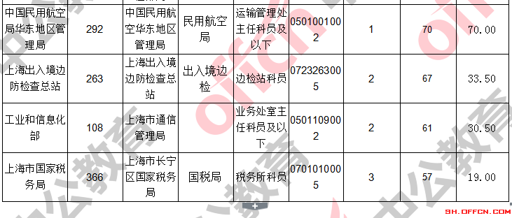 關(guān)于上海國稅在國考中的最新消息與動(dòng)態(tài)（2017年）