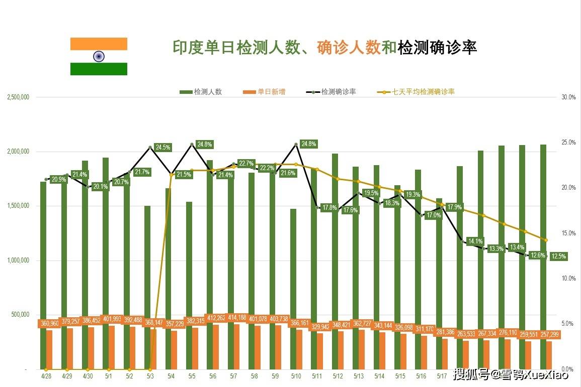 印度最新確診人數(shù)及其社會影響分析