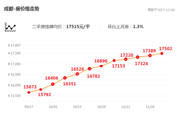 成都二手房價走勢最新消息，市場趨勢分析與未來展望