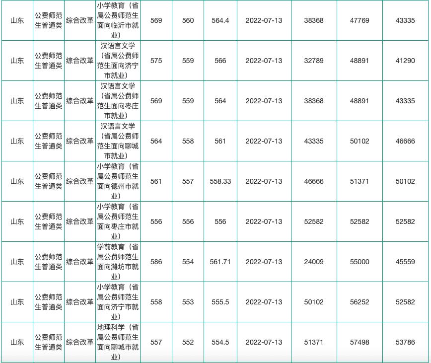 山東省2017年免費師范生政策解讀及最新動態分析