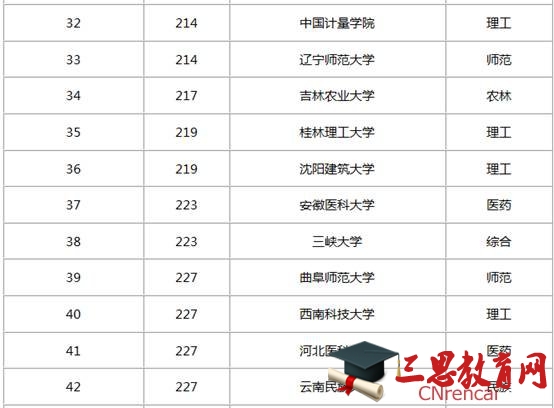 全國(guó)二本大學(xué)理科排名2017最新榜單及解析