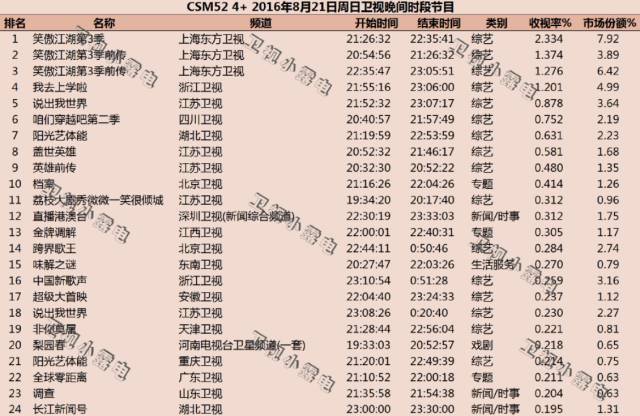 最新娛樂節(jié)目收視率排行榜，揭示觀眾喜好與娛樂趨勢