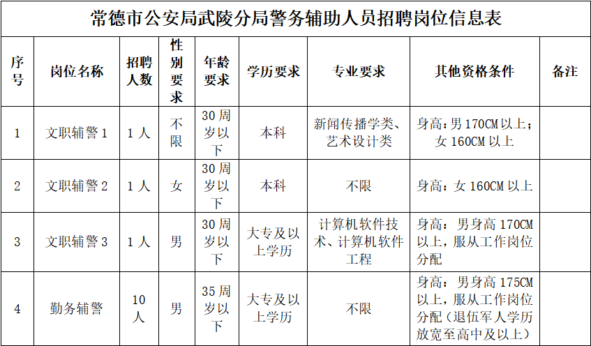 武陵區公安局最新招聘信息全面解析