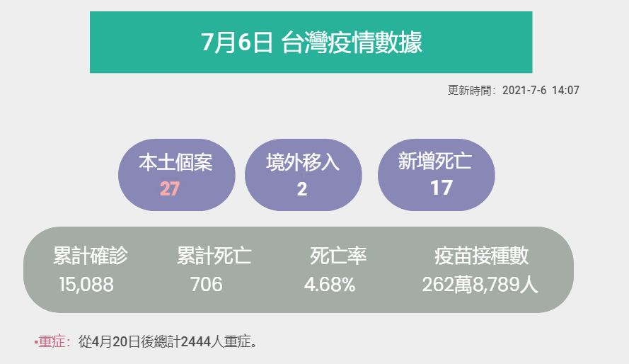 臺灣最新疫情數據報告更新