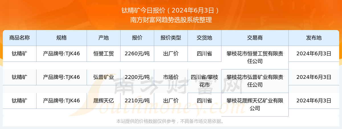 鈦精礦46最新價格動態及市場分析綜述